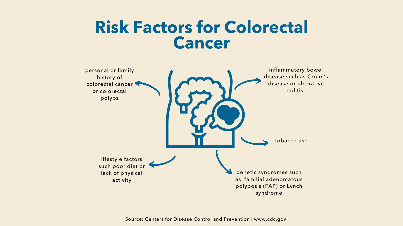 Image of colon and arrows pointing out indicating different risk factors for colorectal cancer