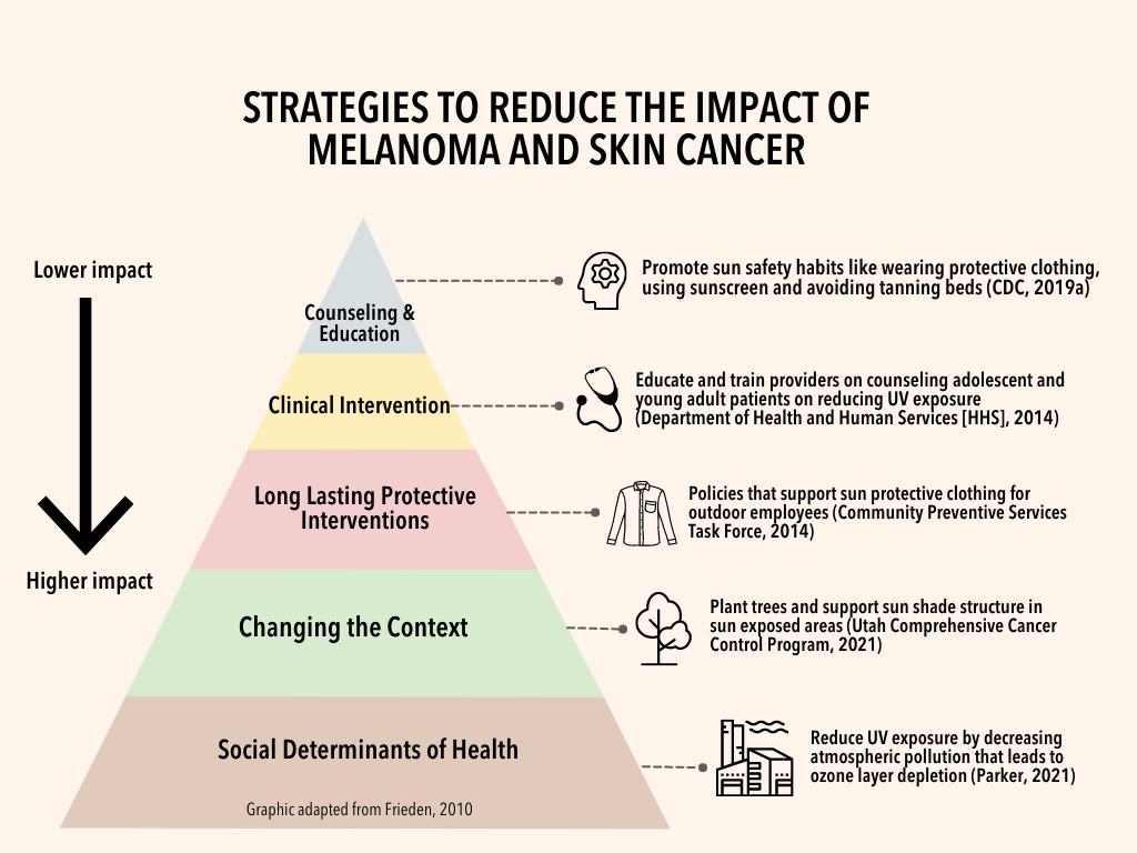 Image of pyramid showing strategies to reduce the impact of melanoma and skin cancer