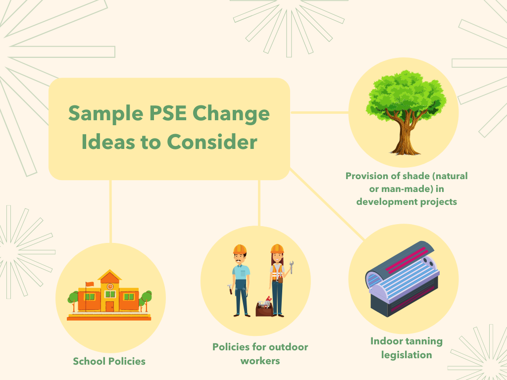 Graphic diagram of sample PSE change ideas to consider. Branches include pictures of a tree for provision of shade, indoor tanning bed for tanning legislation, image of construction workers for policies for outdoor workers, and image of school for school policies. 