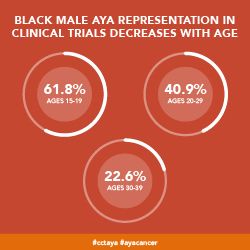 Black male AYA representation in clinical trials decreases with age