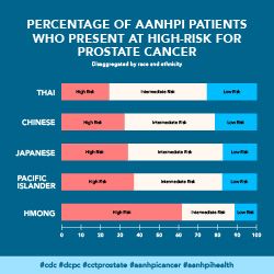 Statistics for AANHPI patients