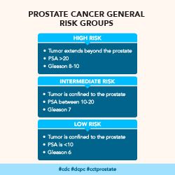 Prostate cancer general risk groups