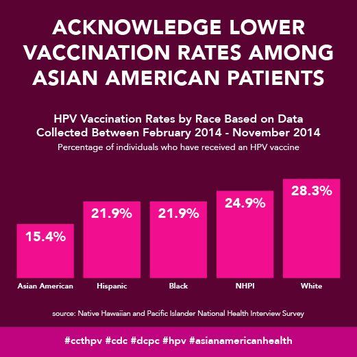 Acknowledge lower vaccination rates among AANHPI patients