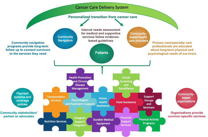Cancer Care Delivery System