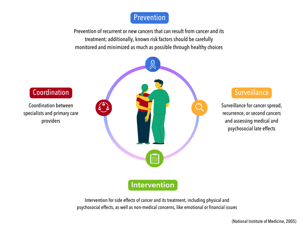 Circle diagram showing four key components of survivorship care: prevention, surveillance, coordination, and intervention. An image of a nurse supporting a cancer survivor sits in the middle of the diagram.