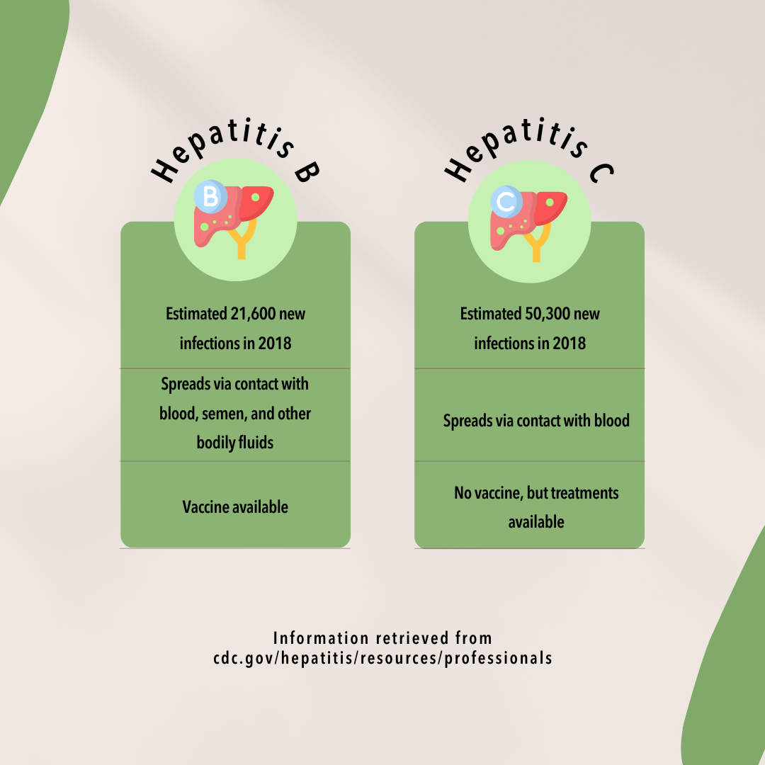 Graphic diagram comparing hepatitis B vs C infections